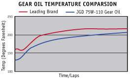 Joe Gibbs Driven 75W 110 Synthetic Gear Oil compared to competitors in 