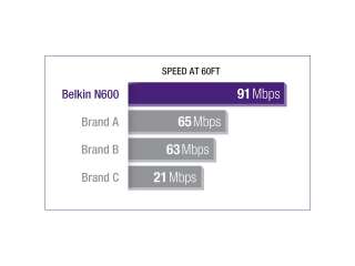  Belkin N600 Wireless Dual Band N+ Router (Latest 